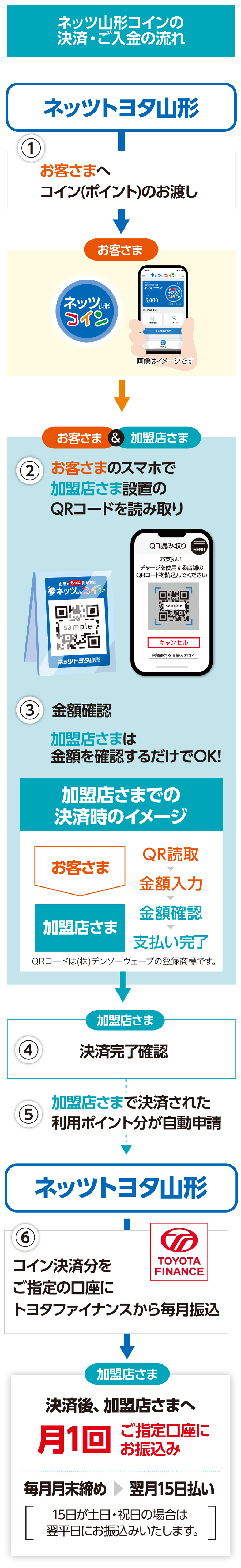 ネッツ山形コイン | 加盟店さま向け情報 | ネッツトヨタ山形